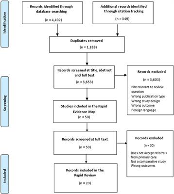 The Effectiveness and Cost-Effectiveness of Community Diagnostic Centres: A Rapid Review